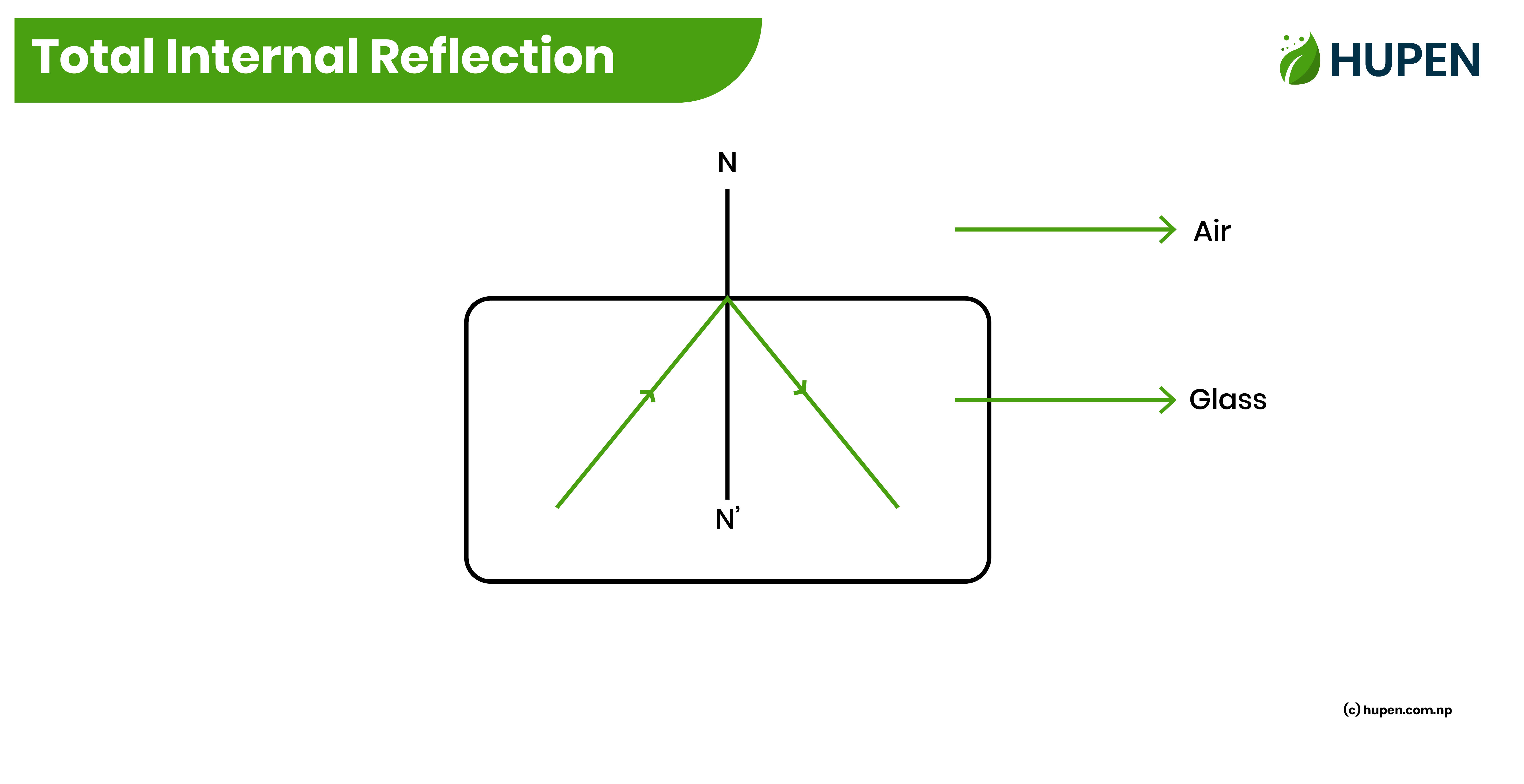 Total Internal Reflection